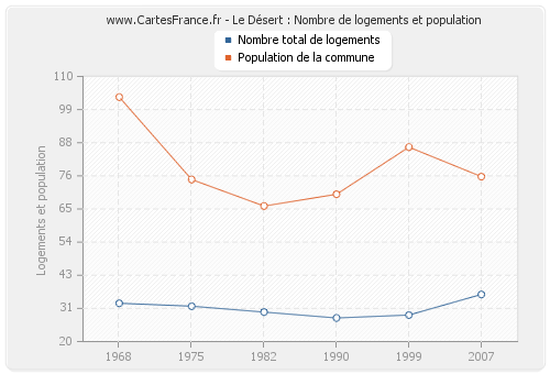 Le Désert : Nombre de logements et population